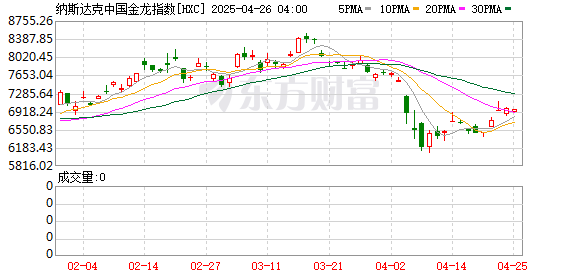 配资门户平台配资 周五热门中概股多数下跌 纳斯达克中国金龙指数收跌0.40%