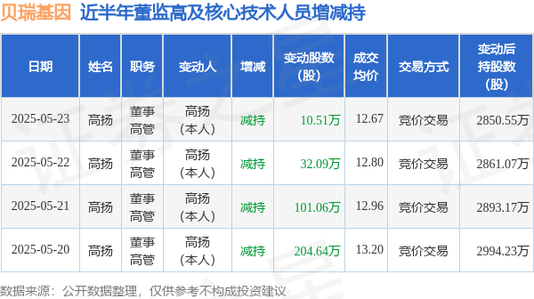 配资查询平台 贝瑞基因：5月23日高管高扬减持股份合计10.51万股